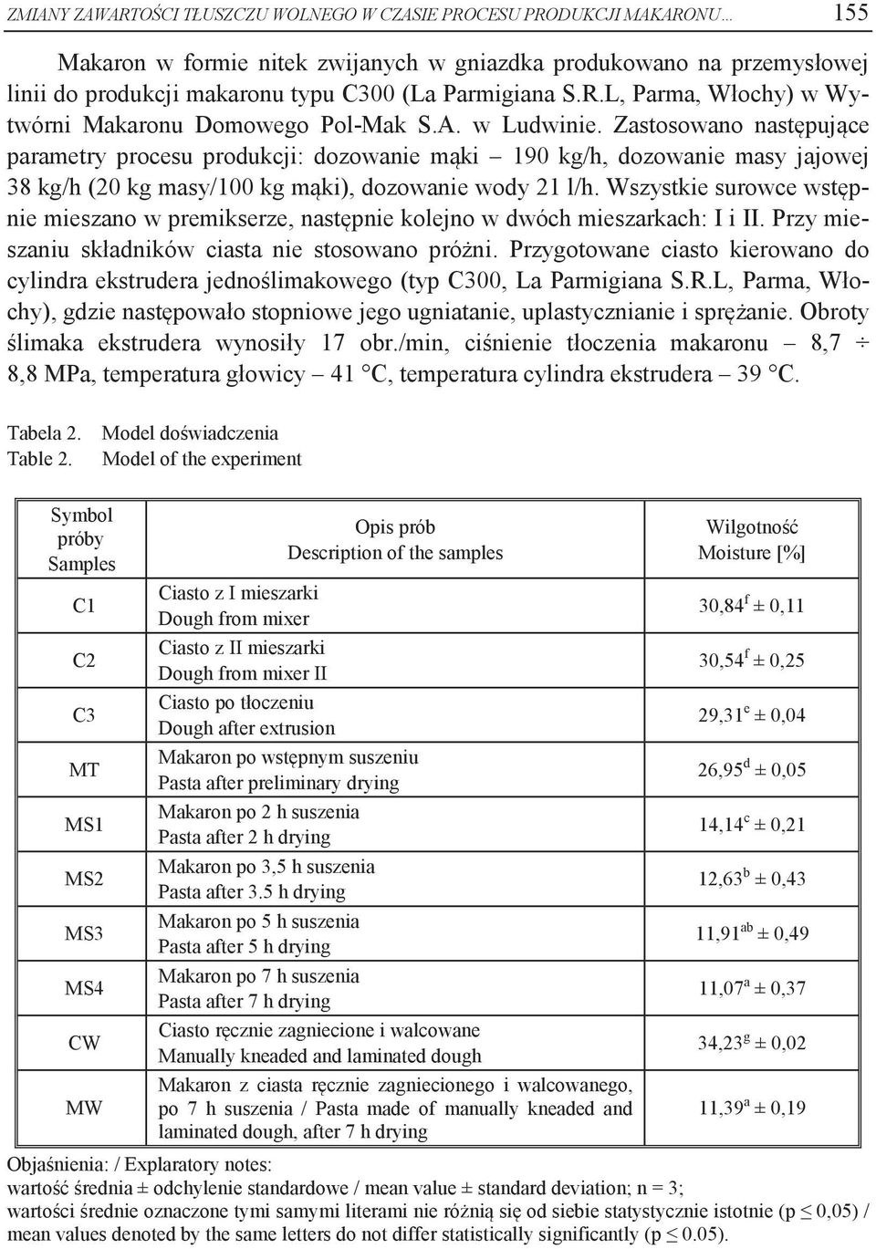 Zastosowano następujące parametry procesu produkcji: dozowanie mąki 190 kg/h, dozowanie masy jajowej 38 kg/h (20 kg masy/100 kg mąki), dozowanie wody 21 l/h.