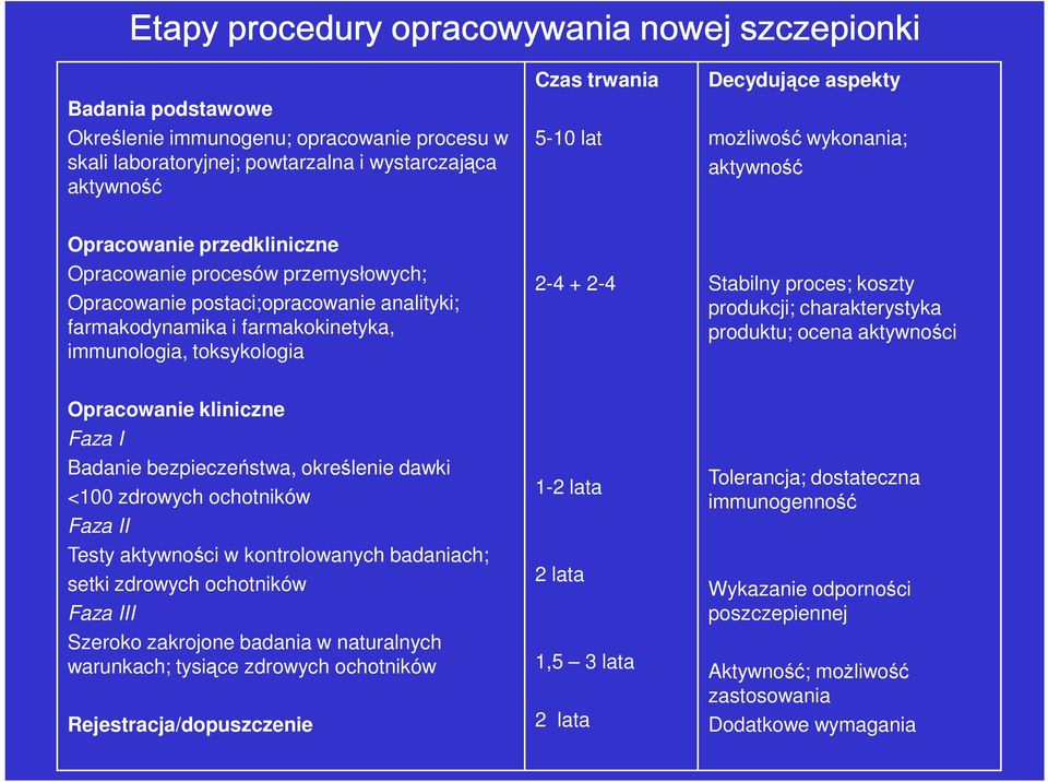 immunologia, toksykologia 2-4 + 2-4 Stabilny proces; koszty produkcji; charakterystyka produktu; ocena aktywności Opracowanie kliniczne Faza I Badanie bezpieczeństwa, określenie dawki <100 zdrowych