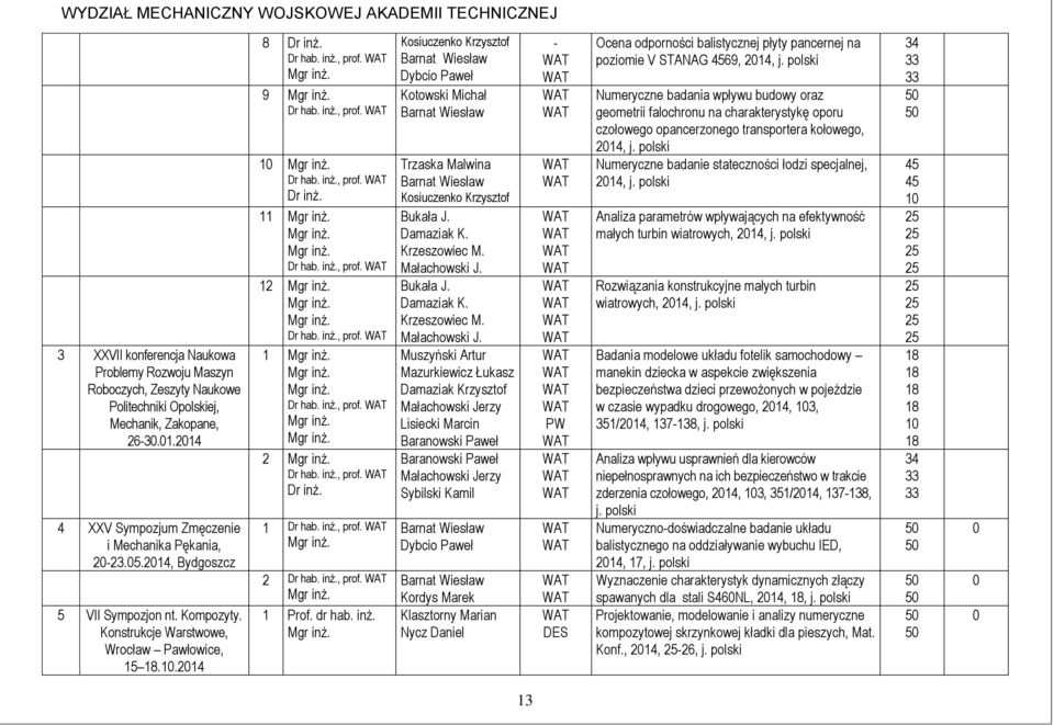 inż., prof. 2 Dr hab. inż., prof. 1 Dr hab. inż., prof. 2 Dr hab. inż., prof. 1 Kosiuczenko Krzysztof Kotowski Michał Trzaska Malwina Kosiuczenko Krzysztof Bukała J. Krzeszowiec M.