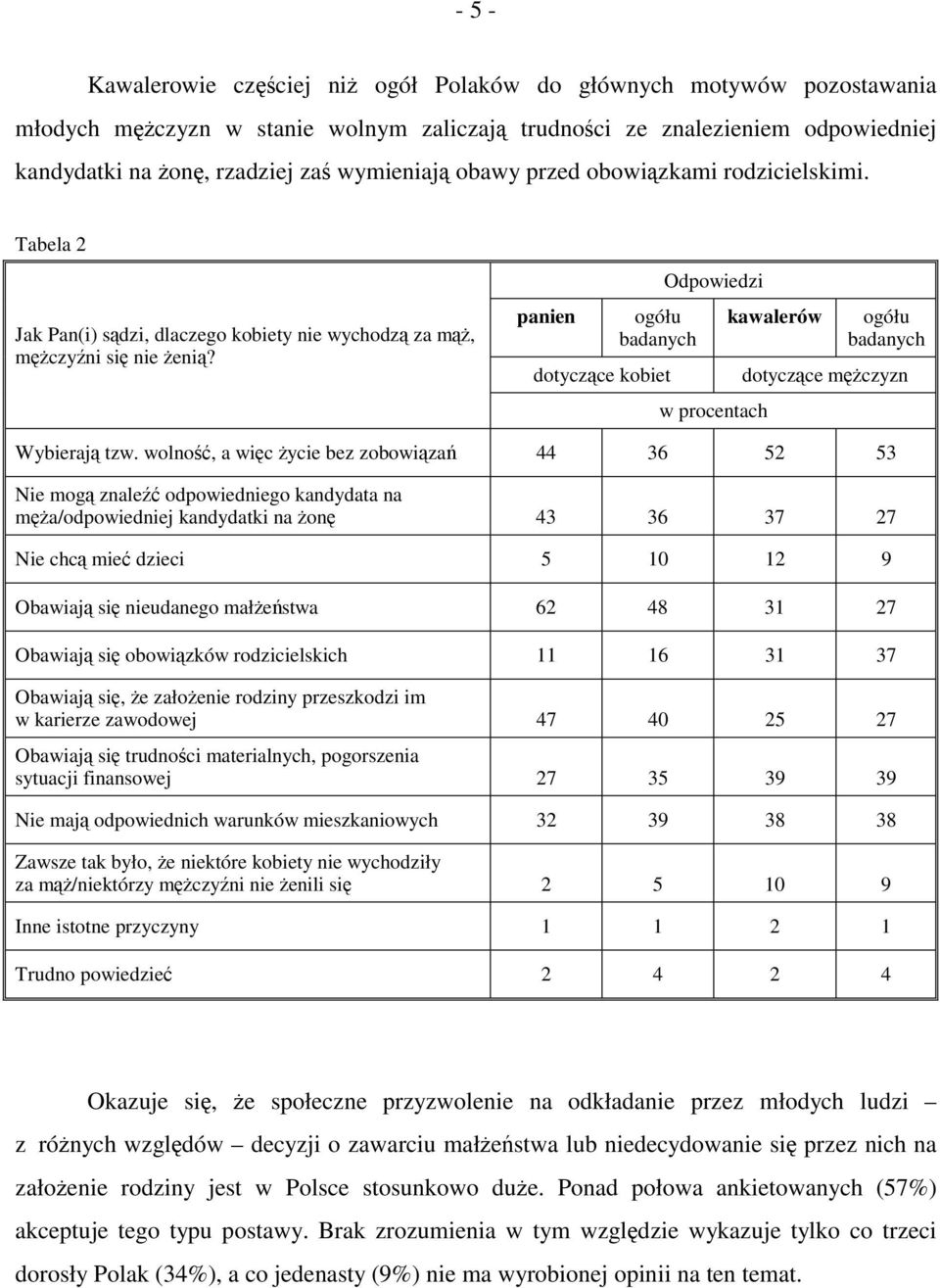 panien ogółu badanych dotyczące kobiet Odpowiedzi w procentach kawalerów ogółu badanych dotyczące mężczyzn Wybierają tzw.