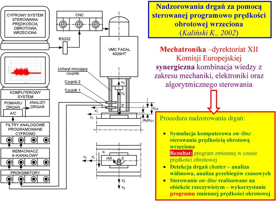 elektroniki oraz algorytmicznego sterowania POMIARU DRGA A/C ANALIZY DRGA x 1 S h C2 Procedura nadzorowania drga : FILTRY ANALOGOWE PROGRAMOWANE CYFROWO WZMACNIACZ 4 KANA OWY PROKSIMITORY x 1 x1 x 1