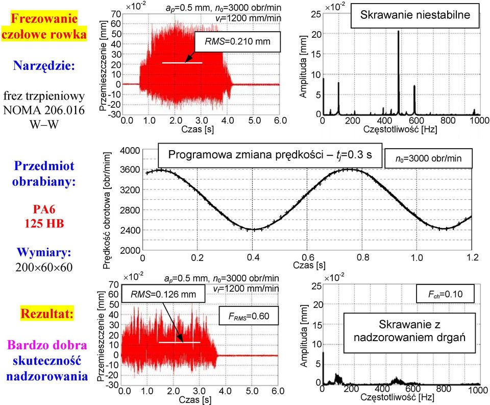 Pr dko obrotowa [obr/mim] Przemieszczenie [mm] 4 36 32 28 24 Programowa zmiana pr dko ci t j =.3 s n =3 obr/min 2.2.4.6 Czas [s].8 1. 1.2 1-2 a 1-2 p =.