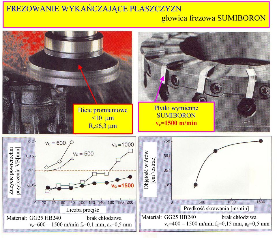 Objętość wiórów [cm3/ostrze] Zużycie powierzchni przyłożenia VB[mm] Bicie promieniowe <1 µm Rz