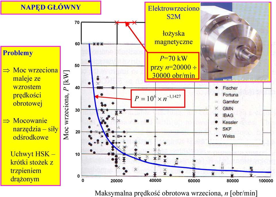 łożyska magnetyczne P=7 kw przy n=2 3 obr/min 6 1,1427 P = 1 n Uchwyt HSK krótki