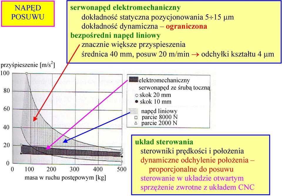 serwonapęd ze śrubą toczną skok 2 mm skok 1 mm napęd liniowy parcie 8 N parcie 2 N 2 1 2 3 4 masa w ruchu postępowym [kg] 5 układ sterowania