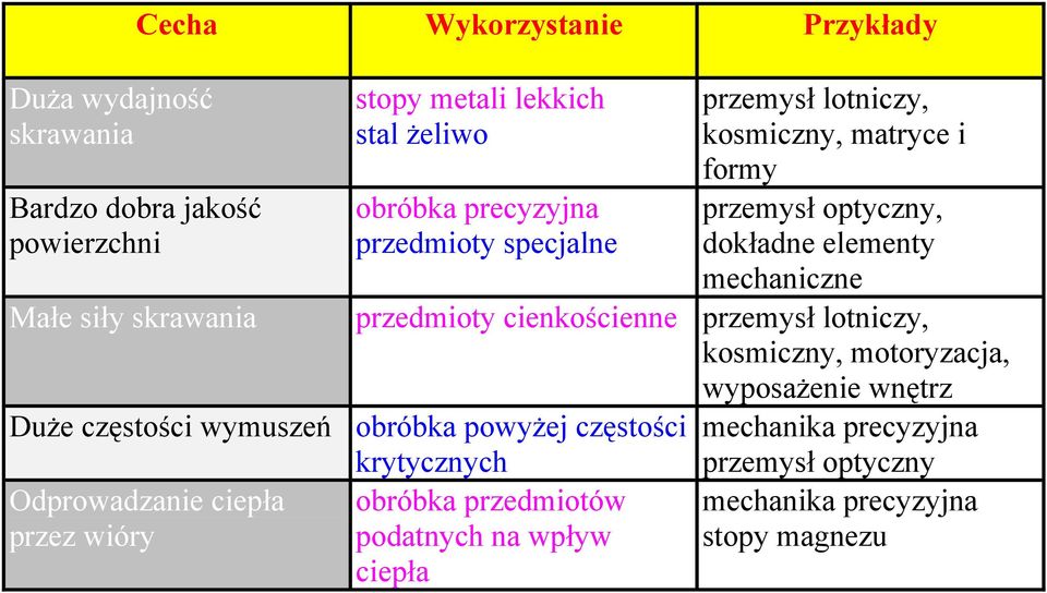 przedmioty cienkościenne przemysł lotniczy, kosmiczny, motoryzacja, wyposażenie wnętrz Duże częstości wymuszeń obróbka powyżej częstości