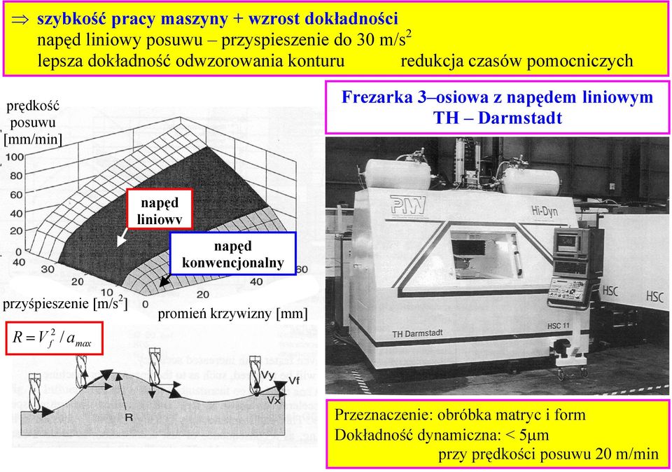 napędem liniowym TH Darmstadt napęd liniowy napęd konwencjonalny przyśpieszenie [m/s 2 ] 2 R V / a = f max