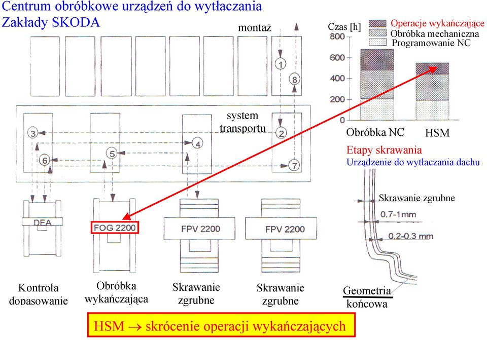 skrawania Urządzenie do wytłaczania dachu Skrawanie zgrubne Kontrola dopasowanie Obróbka