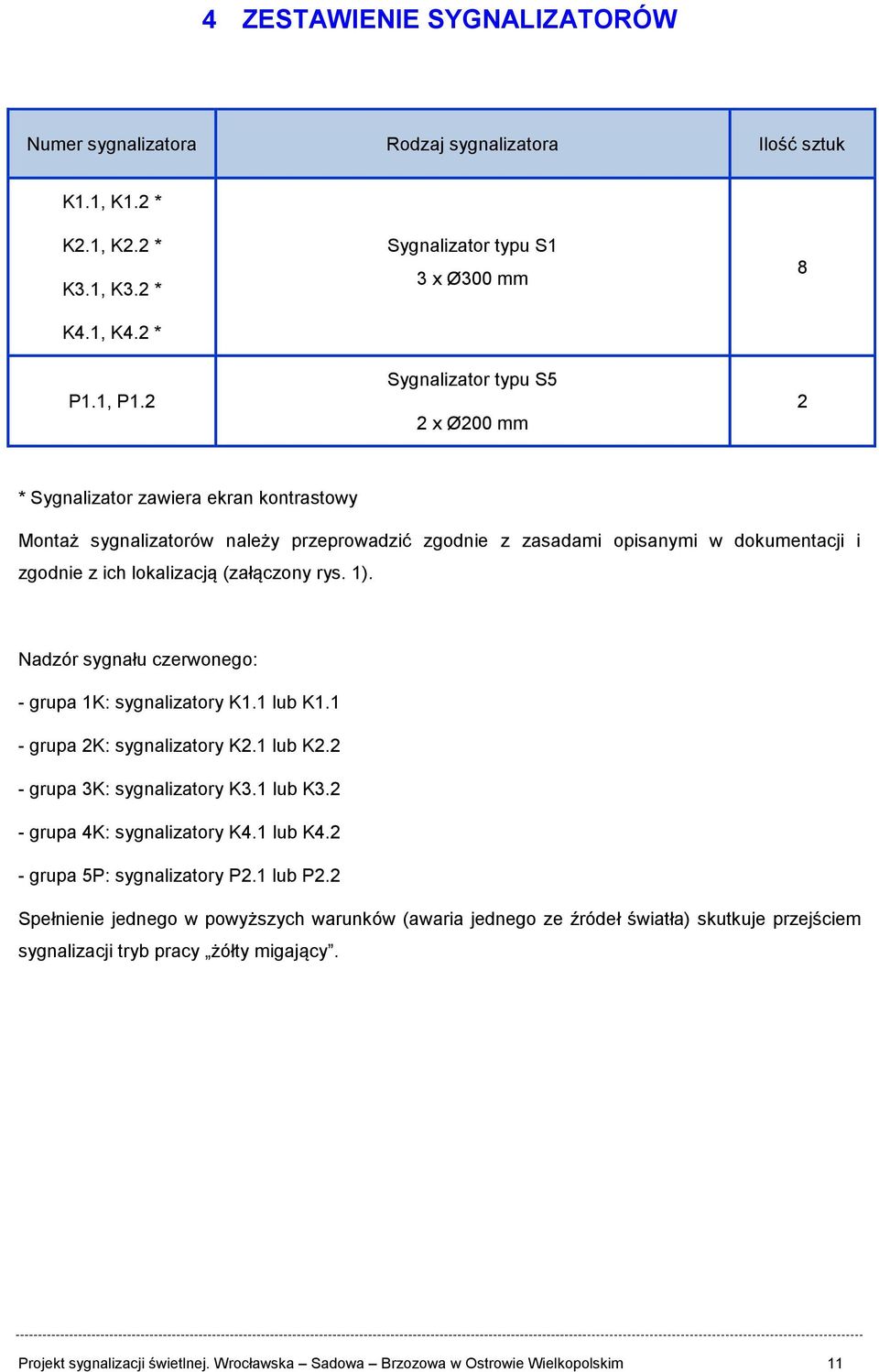 i zgodnie z ich lokalizacją (załączony rys. 1). Nadzór sygnału czerwonego: - grupa 1K: sygnalizatory K1.1 lub K1.1 - grupa 2K: sygnalizatory K2.1 lub K2.2 - grupa 3K: sygnalizatory K3.1 lub K3.