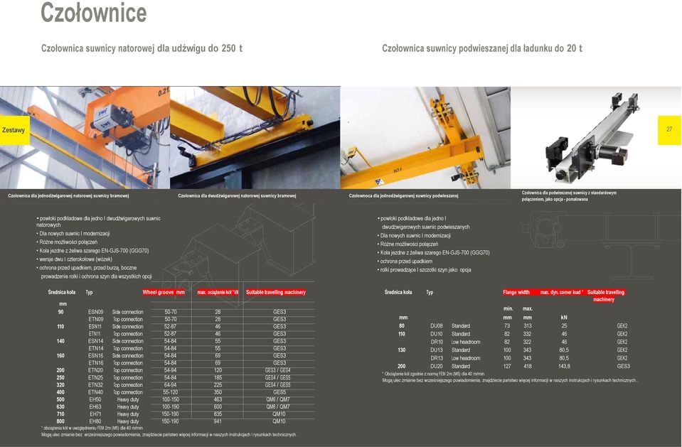 podkładowe dla jedno I dwudźwigarowych suwnic natorowych Dla nowych suwnic I modernizacji Różne możliwości połączeń Koła jezdne z żeliwa szarego EN-GJS-700 (GGG70) wersje dwu I czterokołowe (wózek)