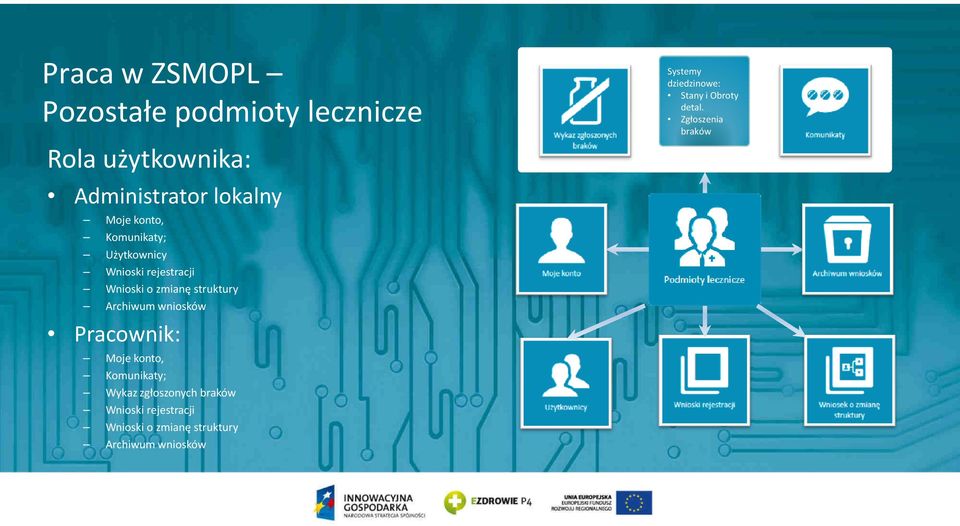 Pracownik: Wykaz zgłoszonych braków Systemy