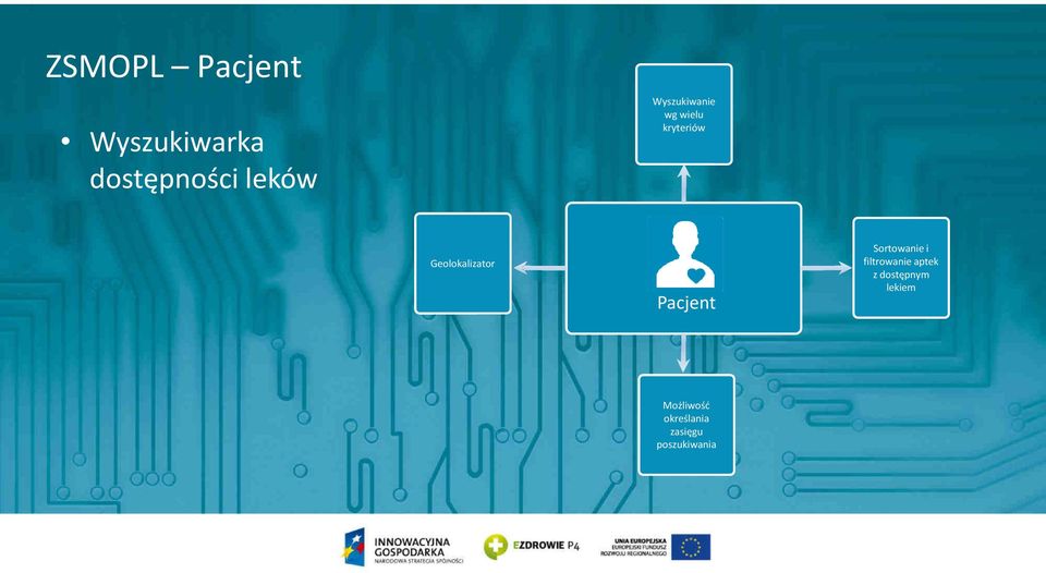 Pacjent Sortowanie i filtrowanie aptek z