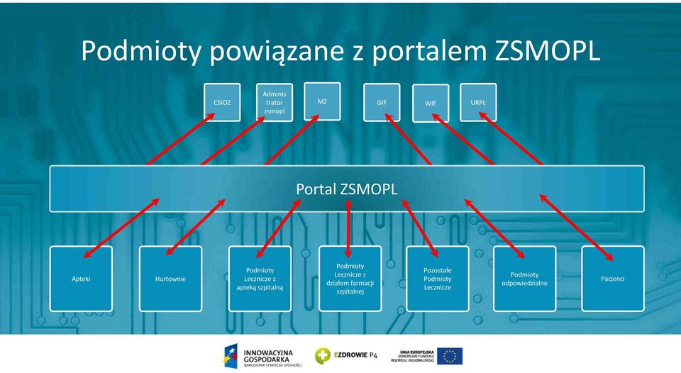 Lecznicze z apteką szpitalną Podmioty Lecznicze z działem