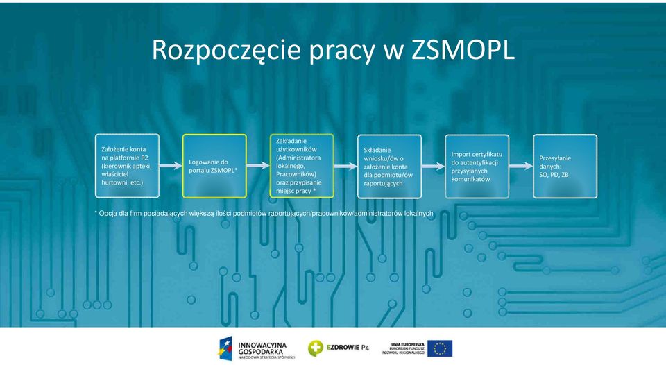 * Składanie wniosku/ów o założenie konta dla podmiotu/ów raportujących Import certyfikatu do autentyfikacji przysyłanych
