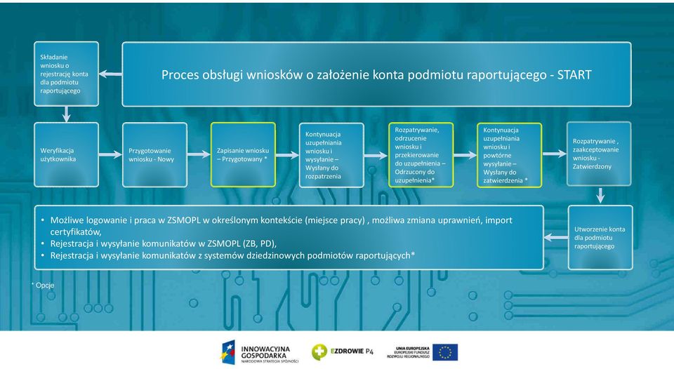 Kontynuacja uzupełniania wniosku i powtórne wysyłanie Wysłany do zatwierdzenia * Rozpatrywanie, zaakceptowanie wniosku - Zatwierdzony Możliwe logowanie i praca w ZSMOPL w określonym kontekście