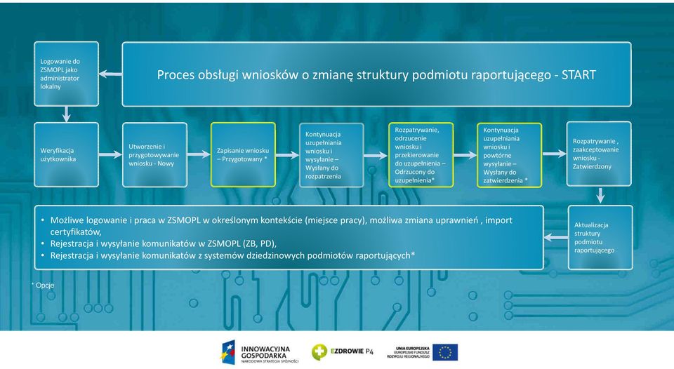 uzupełniania wniosku i powtórne wysyłanie Wysłany do zatwierdzenia * Rozpatrywanie, zaakceptowanie wniosku - Zatwierdzony Możliwe logowanie i praca w ZSMOPL w określonym kontekście (miejsce pracy),