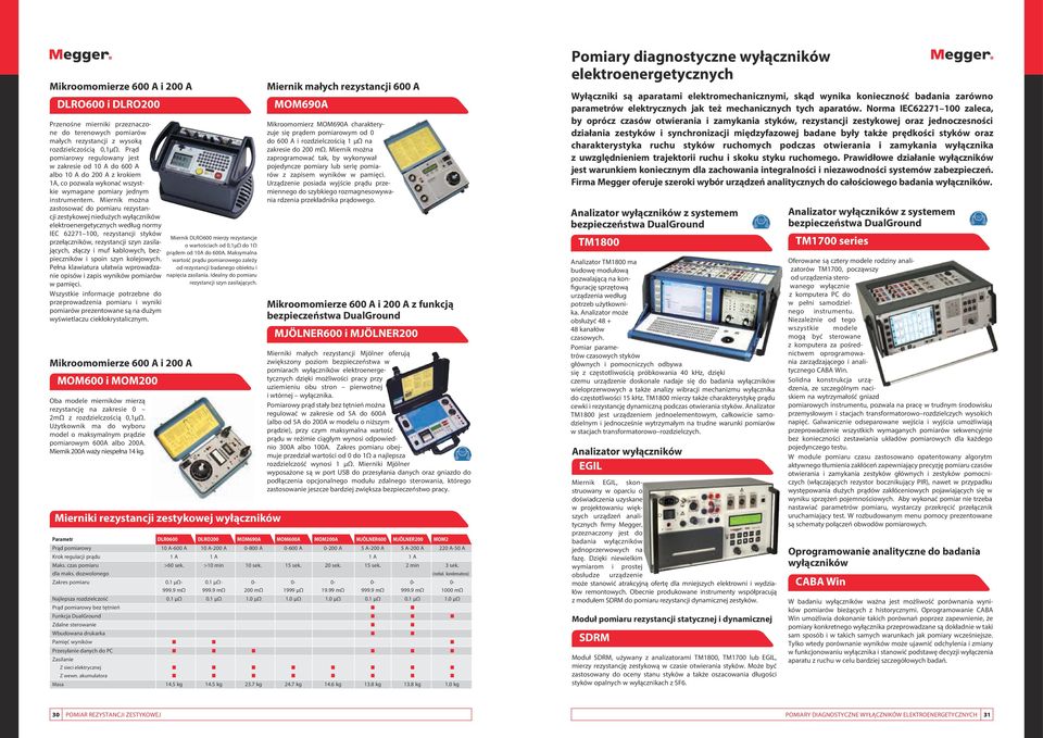 Miernik można zastosować do pomiaru rezystancji zestykowej niedużych wyłączników elektroenergetycznych według normy IEC 62271 100, rezystancji styków przełączników, rezystancji szyn zasilających,