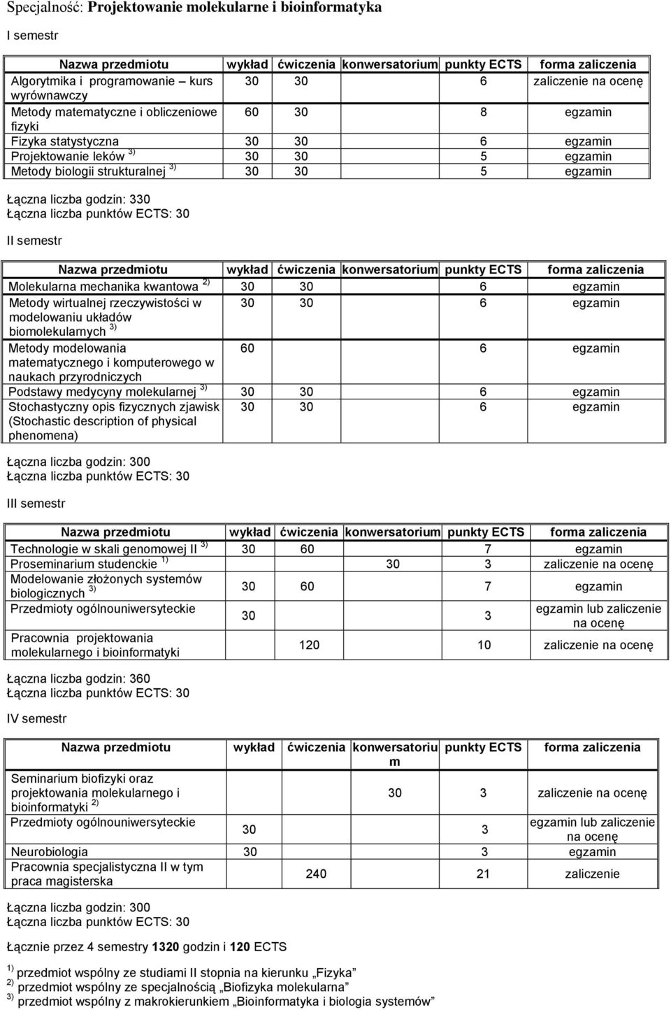 Łączna liczba godzin: 330 Łączna liczba punktów ECTS: 30 II semestr Nazwa przedmiotu wykład ćwiczenia konwersatorium punkty ECTS forma zaliczenia Molekularna mechanika kwantowa 2) 30 30 6 egzamin