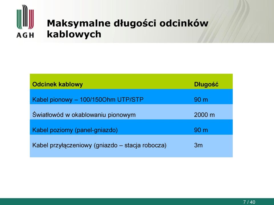 okablowaniu pionowym Kabel poziomy (panel-gniazdo) Kabel