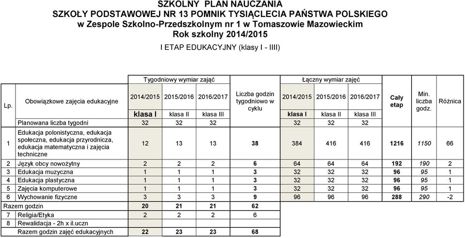 I ETAP EDUKACYJNY (klasy I - IIII) Tygodniowy wymiar zająć. Liczba godzin  tygodniowo w cyklu - PDF Free Download