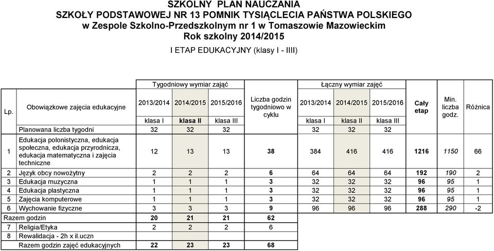 12 13 13 38 384 416 416 1216 1150 66 2 Język obcy nowożytny 2 2 2 6 64 64 64 192 190 2 3 Edukacja muzyczna 1 1 1 3 32 32 32 96 95 1 4 Edukacja plastyczna 1 1 1 3 32 32 32 96 95 1 5 Zajęcia