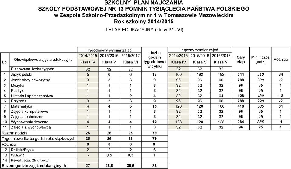 Planowana liczba tygodni 32 32 32 w cyklu 32 32 32 1 Język polski 5 6 6 17 160 192 192 544 510 34 2 Język obcy nowożytny 3 3 3 9 96 96 96 288 290-2 3 Muzyka 1 1 1 3 32 32 32 96 95 1 4 Plastyka 1 1 1