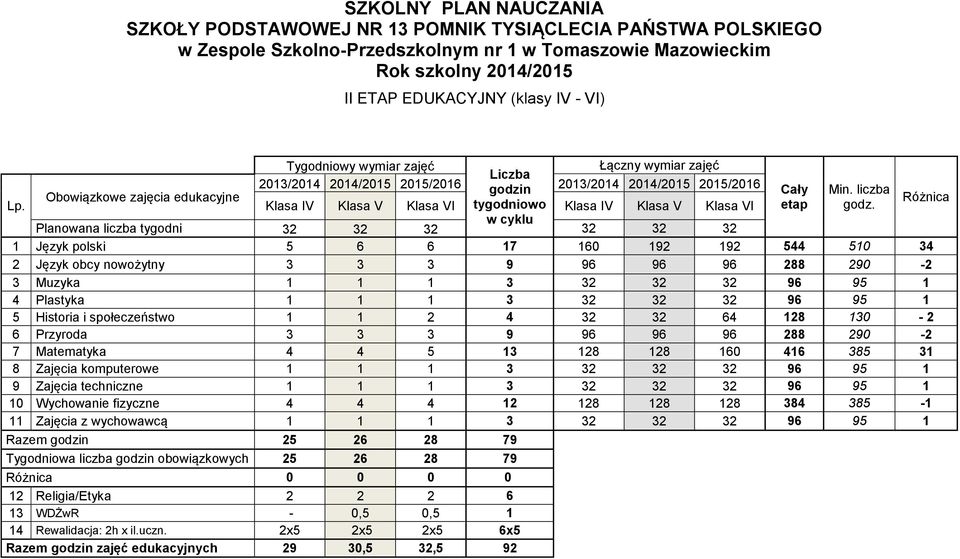 I ETAP EDUKACYJNY (klasy I - IIII) Tygodniowy wymiar zająć. Liczba godzin  tygodniowo w cyklu - PDF Free Download