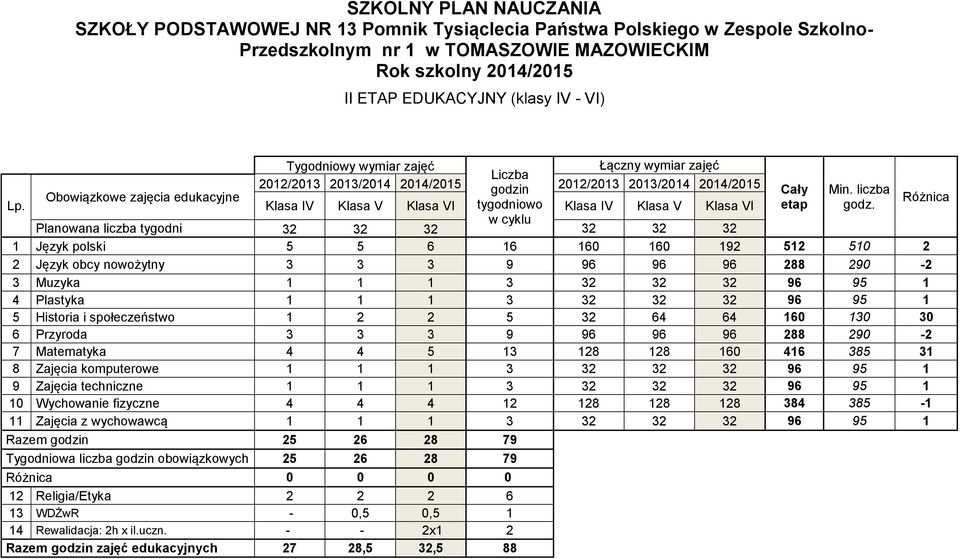 Planowana liczba tygodni 32 32 32 w cyklu 32 32 32 1 Język polski 5 5 6 16 160 160 192 512 510 2 2 Język obcy nowożytny 3 3 3 9 96 96 96 288 290-2 3 Muzyka 1 1 1 3 32 32 32 96 95 1 4 Plastyka 1 1 1 3