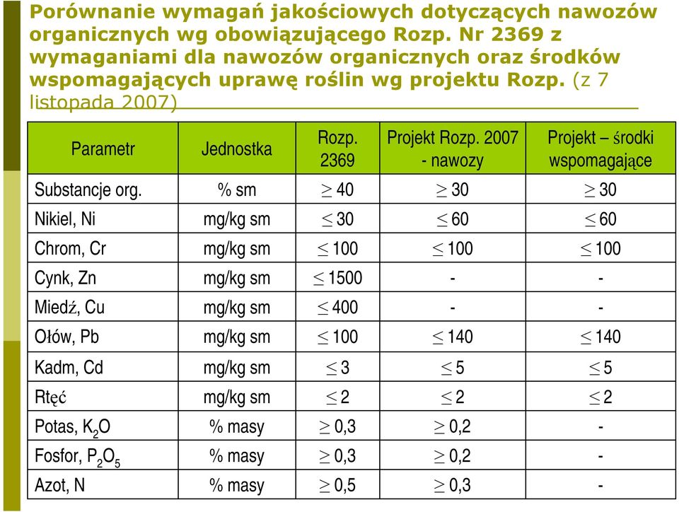 2369 Projekt Rozp. 2007 - nawozy Projekt środki wspomagające Substancje org.