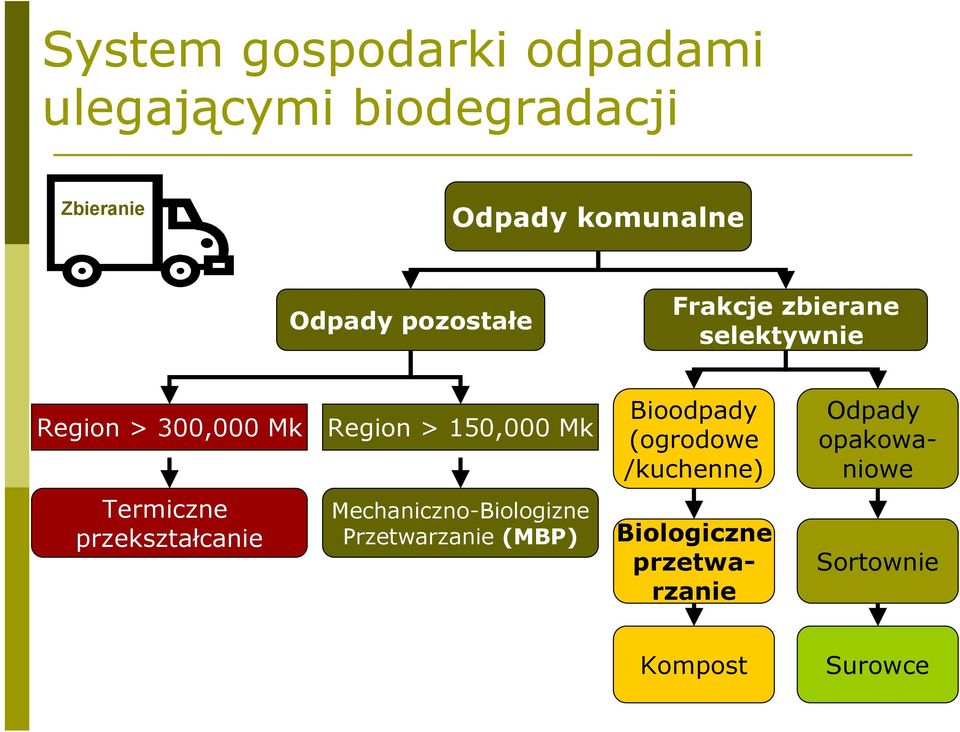 Mk Bioodpady (ogrodowe /kuchenne) Odpady opakowaniowe Termiczne przekształcanie