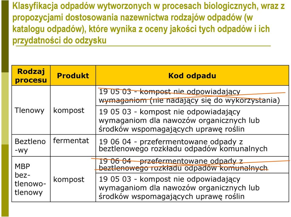 wykorzystania) 19 05 03 - kompost nie odpowiadający wymaganiom dla nawozów organicznych lub środków wspomagających uprawę roślin 19 06 04 - przefermentowane odpady z beztlenowego rozkładu odpadów