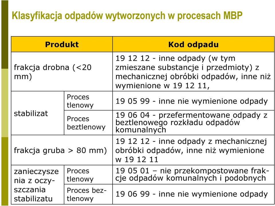 inne niż wymienione w 19 12 11, 19 05 99 - inne nie wymienione odpady 19 06 04 - przefermentowane odpady z beztlenowego rozkładu odpadów komunalnych 19 12 12 - inne