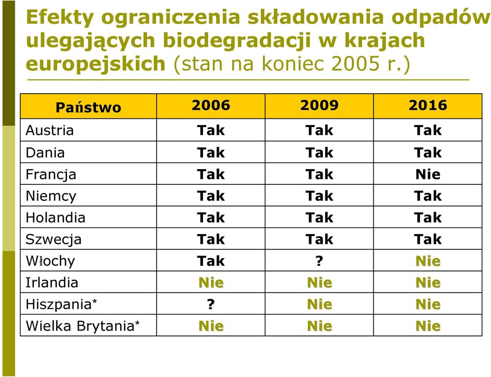 ) Państwo 2006 2009 2016 Austria Tak Tak Tak Dania Tak Tak Tak Francja Tak Tak Nie