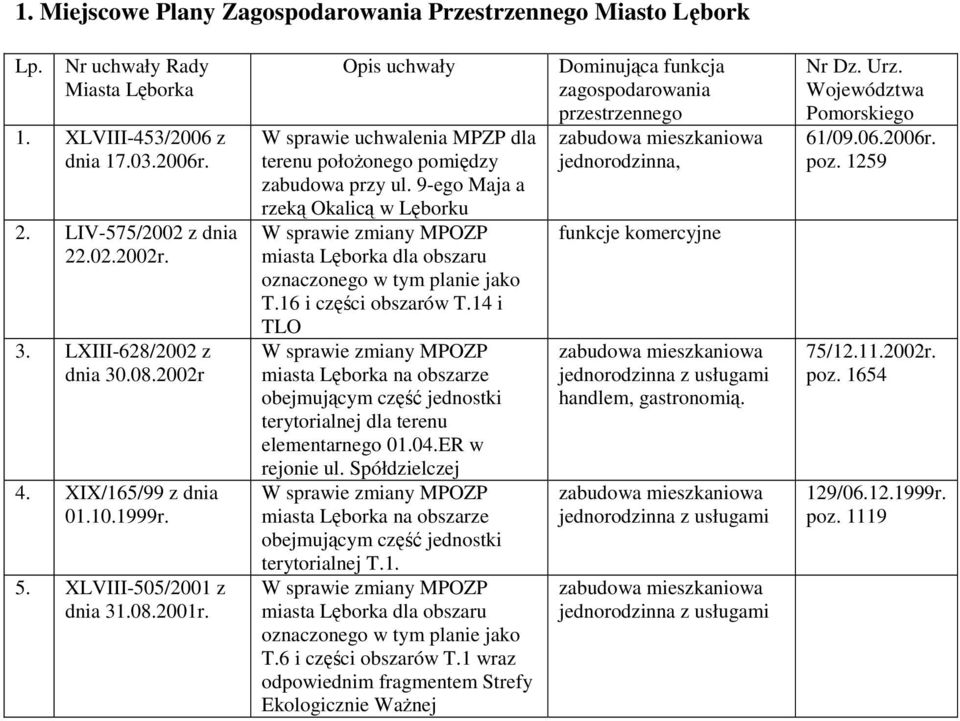 9-ego Maja a rzeką Okalicą w Lęborku W sprawie zmiany MPOZP miasta Lęborka dla obszaru oznaczonego w tym planie jako T.16 i części obszarów T.