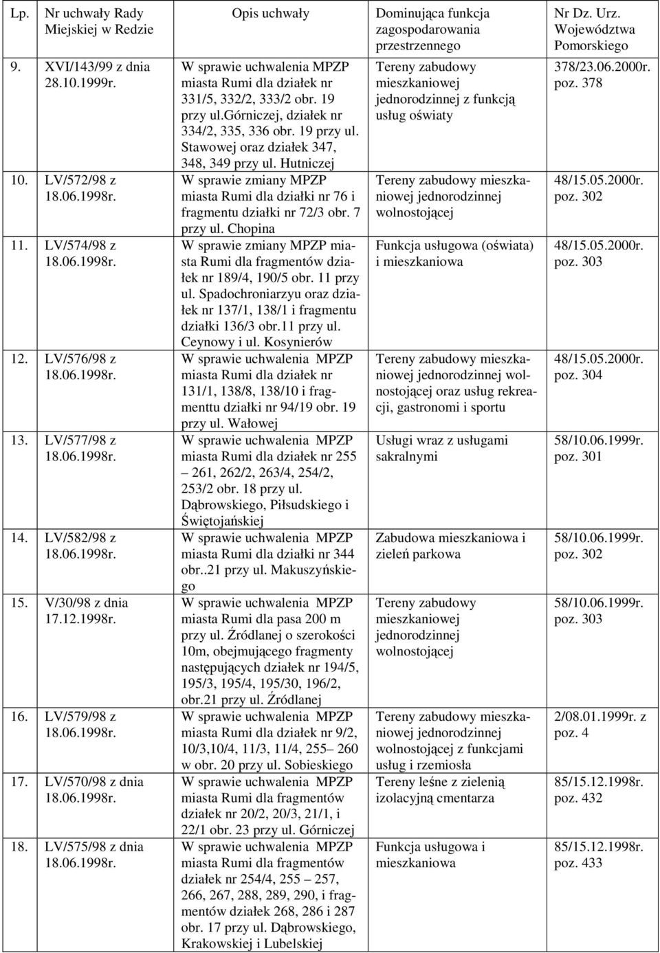 Hutniczej W sprawie zmiany MPZP miasta Rumi dla działki nr 76 i fragmentu działki nr 72/3 obr. 7 przy ul. Chopina W sprawie zmiany MPZP miasta Rumi dla fragmentów działek nr 189/4, 190/5 obr.