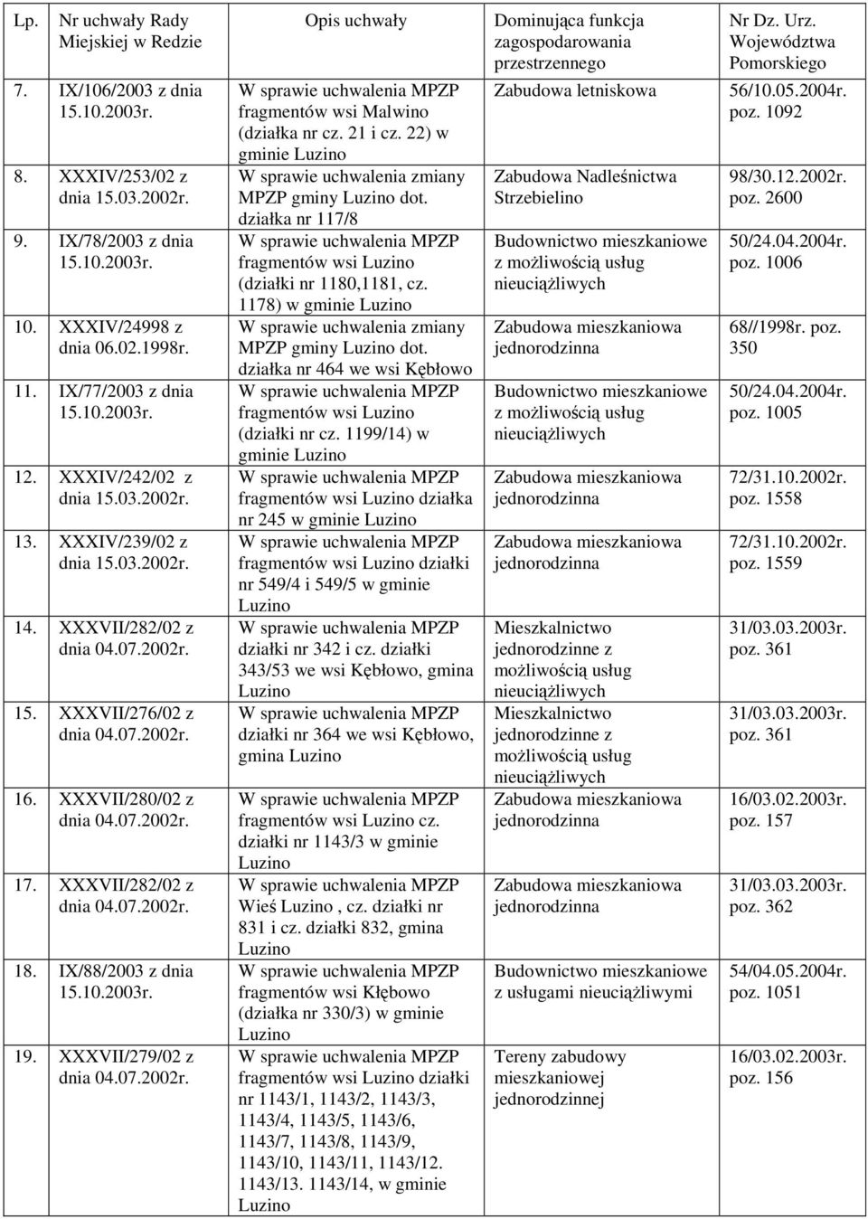 IX/88/2003 z dnia 19. XXXVII/279/02 z dnia 04.07.2002r. fragmentów wsi Malwino (działka nr cz. 21 i cz. 22) w gminie MPZP gminy dot. działka nr 117/8 fragmentów wsi (działki nr 1180,1181, cz.