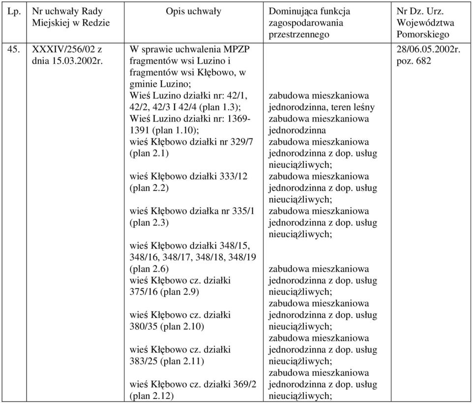 6) wieś Kłębowo cz. działki 375/16 (plan 2.9) wieś Kłębowo cz. działki 380/35 (plan 2.10) wieś Kłębowo cz. działki 383/25 (plan 2.11) wieś Kłębowo cz. działki 369/2 (plan 2.12), teren leśny z dop.