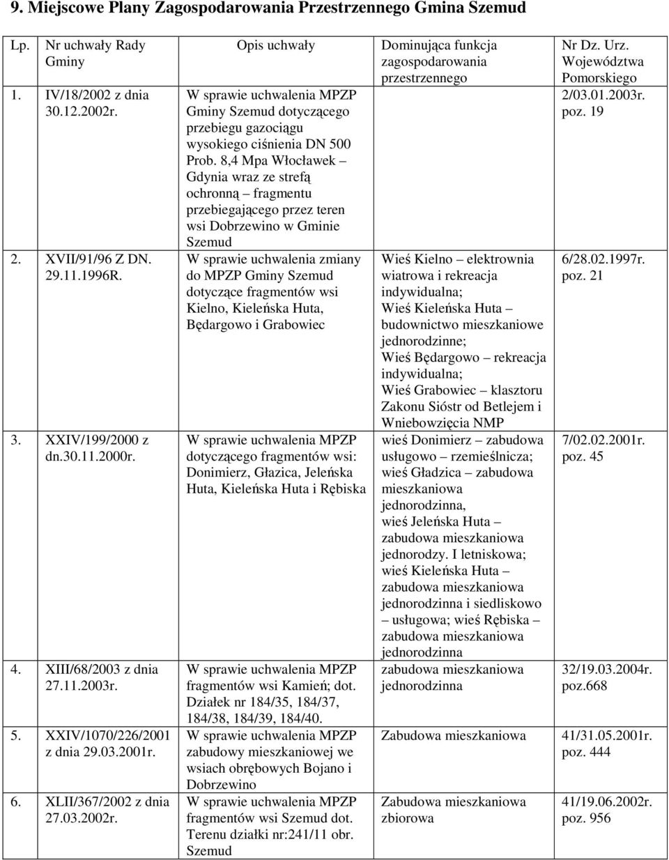 8,4 Mpa Włocławek Gdynia wraz ze strefą ochronną fragmentu przebiegającego przez teren wsi Dobrzewino w Gminie Szemud do MPZP Gminy Szemud dotyczące fragmentów wsi Kielno, Kieleńska Huta, Będargowo i