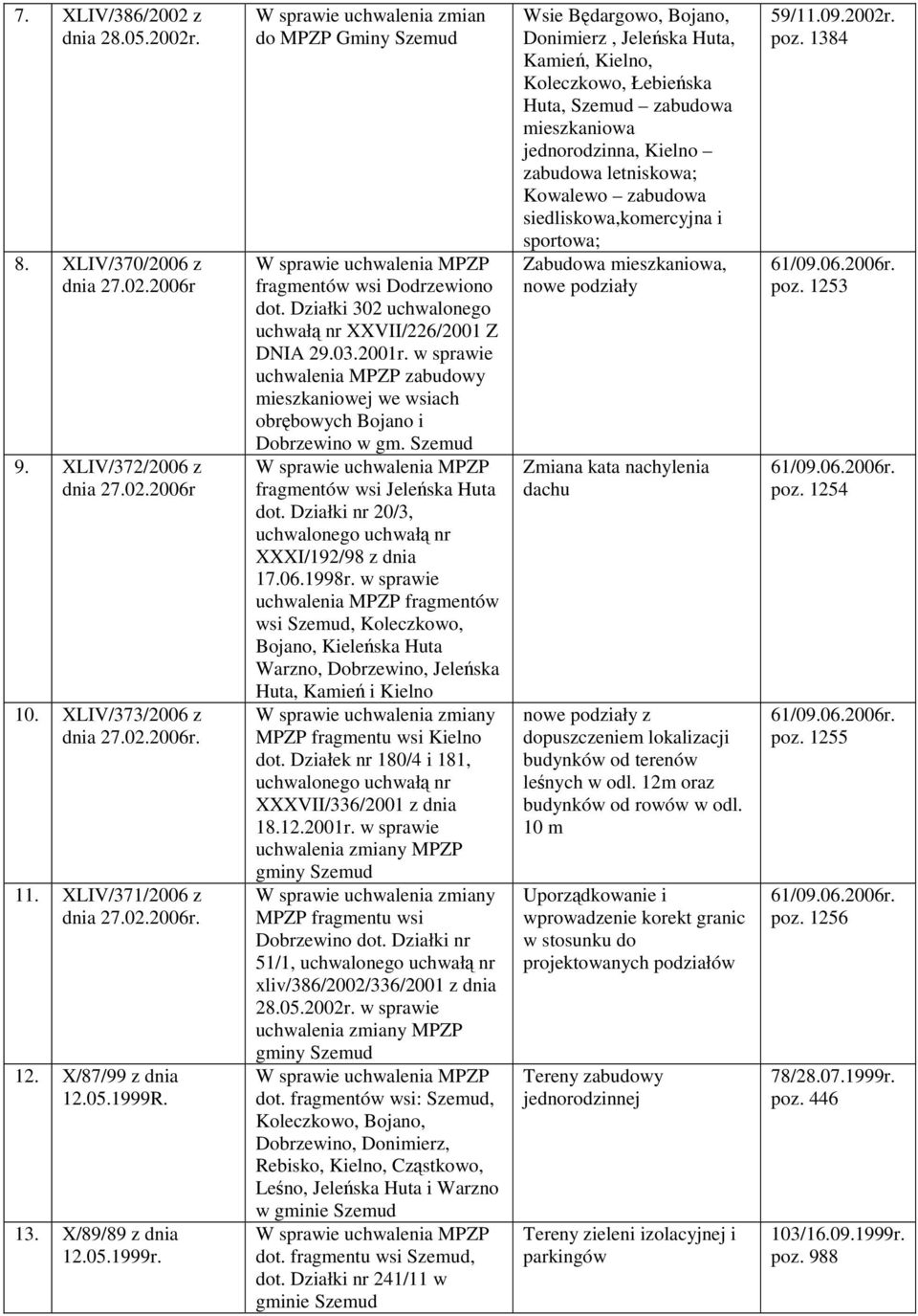 03.2001r. w sprawie uchwalenia MPZP zabudowy we wsiach obrębowych Bojano i Dobrzewino w gm. Szemud fragmentów wsi Jeleńska Huta dot. Działki nr 20/3, uchwalonego uchwałą nr XXXI/192/98 z dnia 17.06.