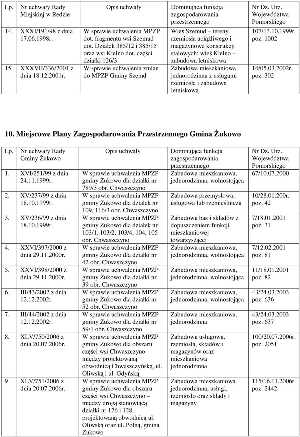 zabudową letniskową 107/13.10.1999r. poz. 1002 14/05.03.2002r. poz. 302 10. Miejscowe Plany Zagospodarowania Przestrzennego Gmina Żukowo Lp. Gminy Żukowo 1. XVI/251/99 z dnia 24.11.1999r. 2. XV/237/99 z dnia 18.