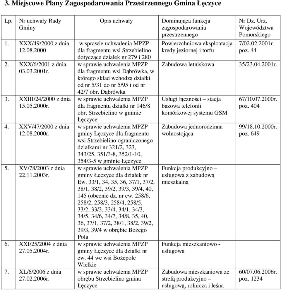 w sprawie uchwalenia MPZP dla fragmentu wsi Strzebielino dotyczące działek nr 279 i 280 w sprawie uchwalenia MPZP dla fragmentu wsi Dąbrówka, w którego skład wchodzą działki od nr 5/31 do nr 5/95 i