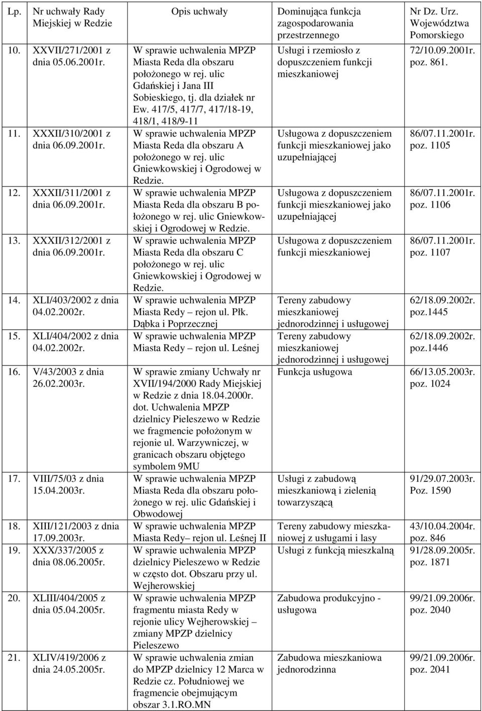 XXX/337/2005 z dnia 08.06.2005r. 20. XLIII/404/2005 z dnia 05.04.2005r. 21. XLIV/419/2006 z dnia 24.05.2005r. Miasta Reda dla obszaru położonego w rej. ulic Gdańskiej i Jana III Sobieskiego, tj.