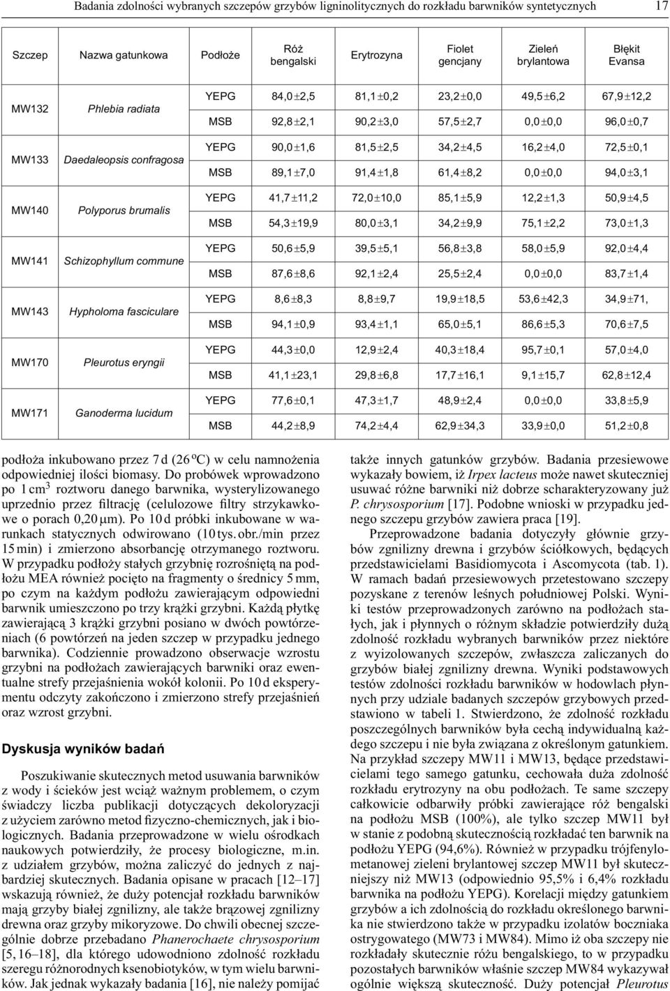 81,1 ±0,2 23,2 ±0,0 49,5 ±6,2 67,9 ±12,2 MSB 92,8 ±2,1 90,2 ±3,0 57,5 ±2,7 0,0 ±0,0 96,0 ±0,7 YEPG 90,0 ±1,6 81,5 ±2,5 34,2 ±4,5 16,2 ±4,0 72,5 ±0,1 MSB 89,1 ±7,0 91,4 ±1,8 61,4 ±8,2 0,0 ±0,0 94,0