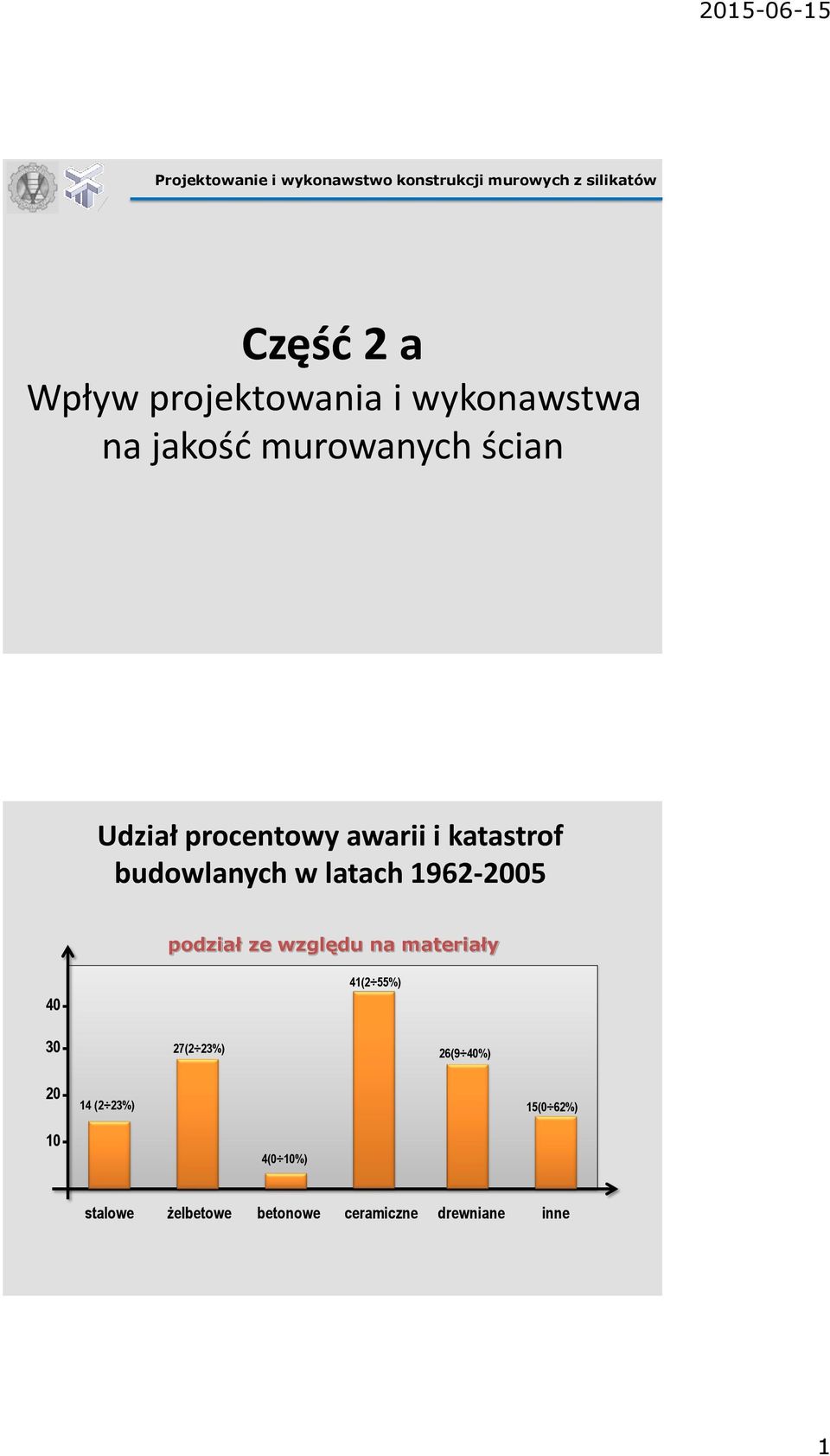 katastrof budowlanych w latach 1962-2005 podział ze względu na materiały 40 41(2 55%) 30