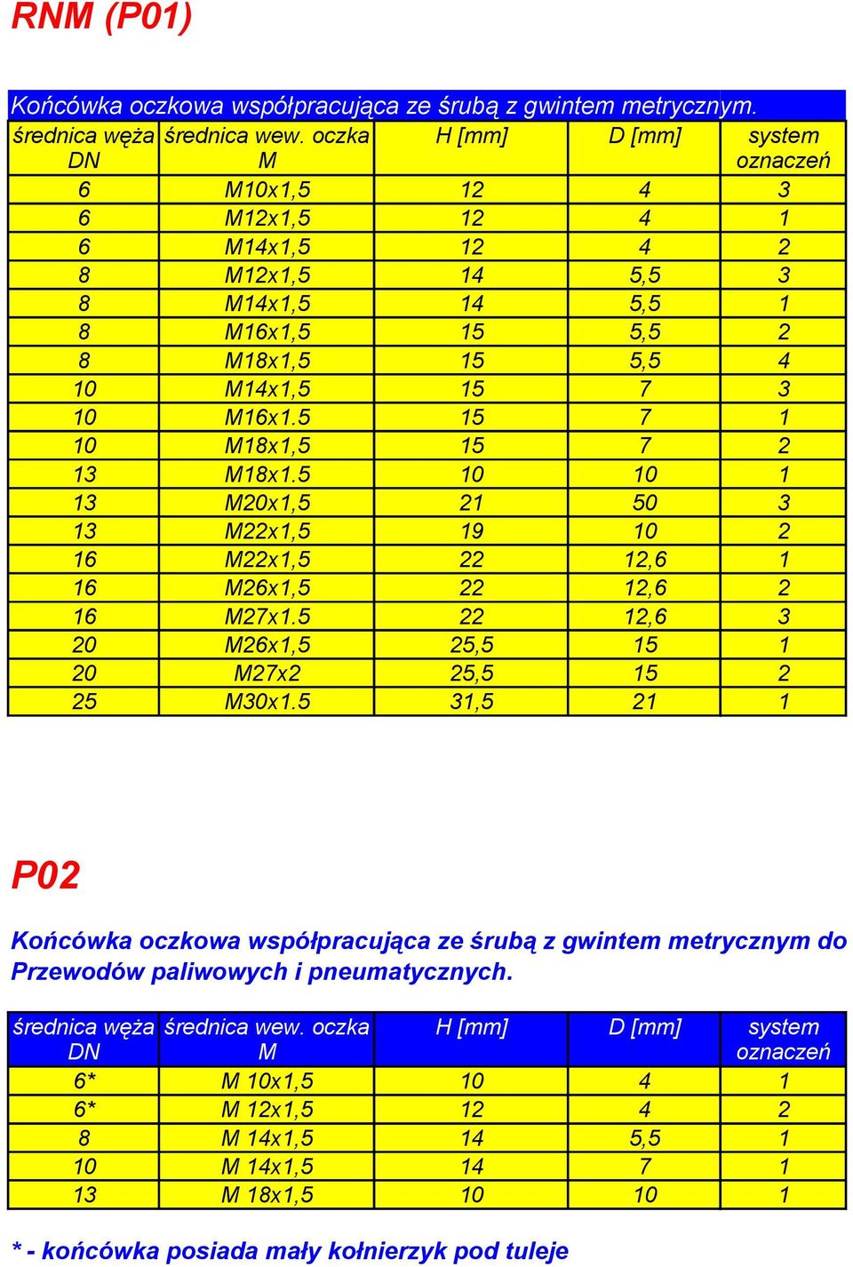 5 15 7 1 10 M18x1,5 15 7 2 13 M18x1.5 10 10 1 13 M20x1,5 21 50 3 13 M22x1,5 19 10 2 16 M22x1,5 22 12,6 1 16 M26x1,5 22 12,6 2 16 M27x1.5 22 12,6 3 20 M26x1,5 25,5 15 1 20 M27x2 25,5 15 2 25 M30x1.