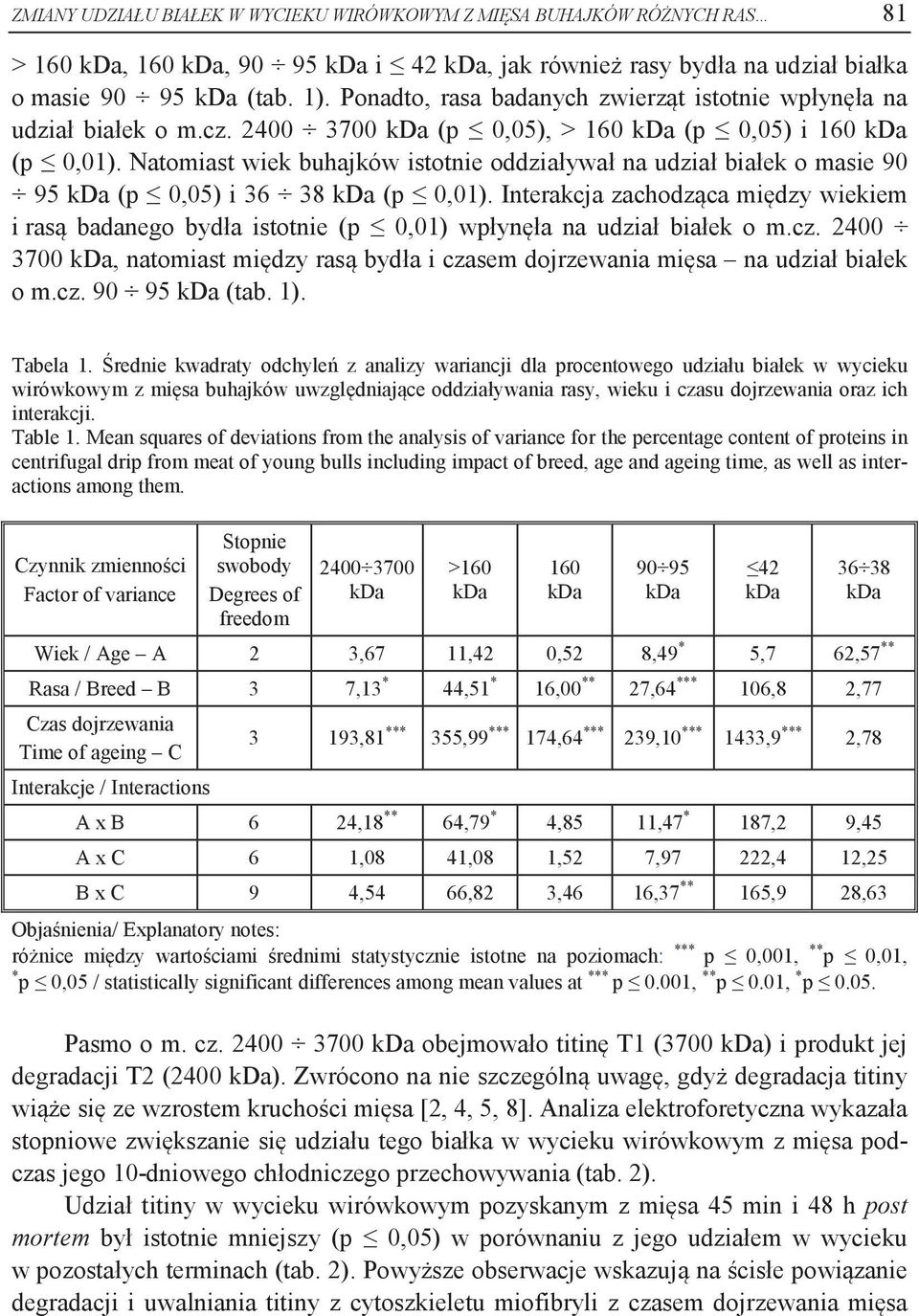 Natomiast wiek buhajków istotnie oddziaływał na udział białek o masie 90 95 kda (p 0,05) i 36 38 kda (p 0,01).