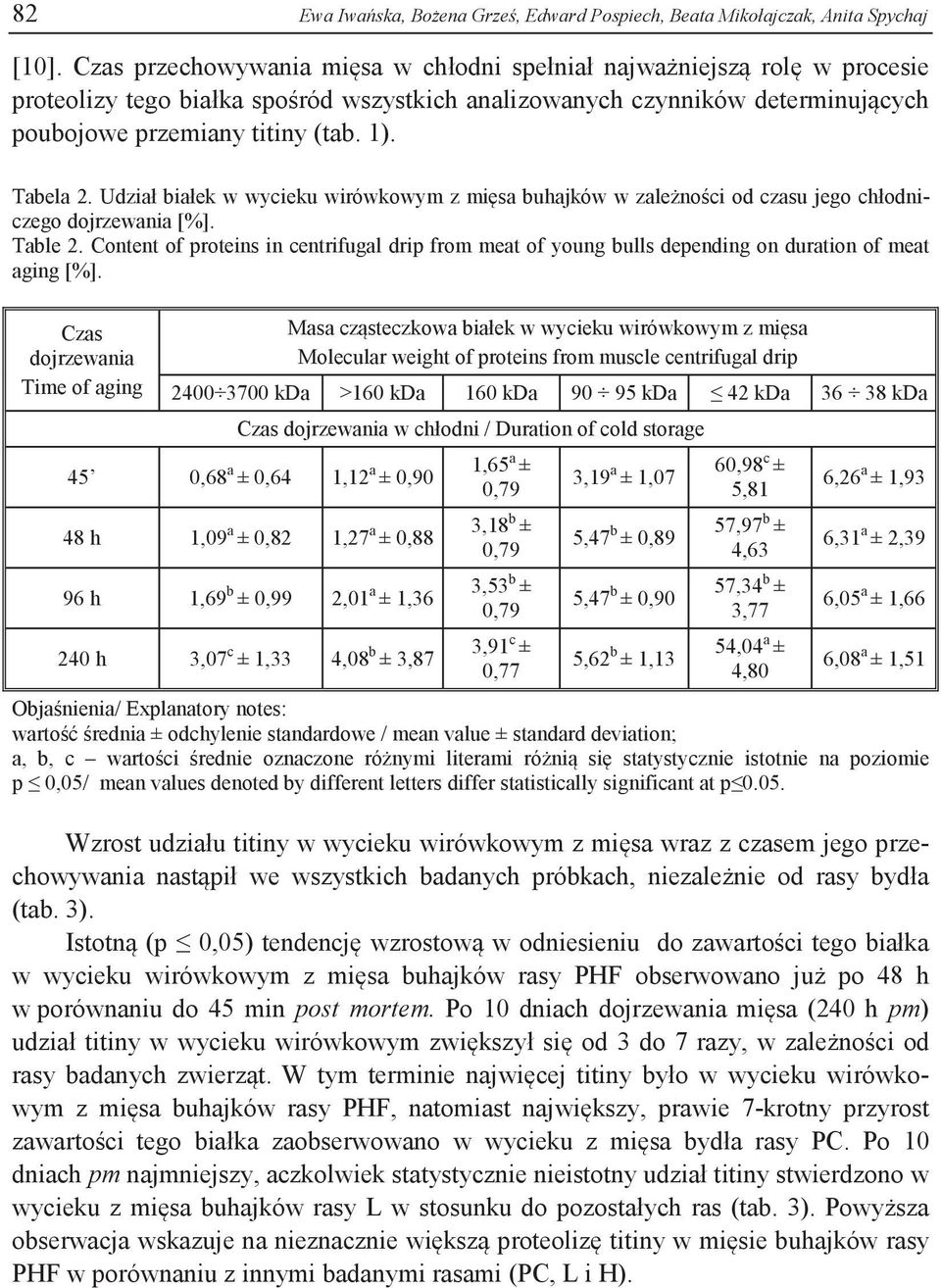 Tabela 2. Udział białek w wycieku wirówkowym z mięsa buhajków w zależności od czasu jego chłodniczego dojrzewania [%]. Table 2.