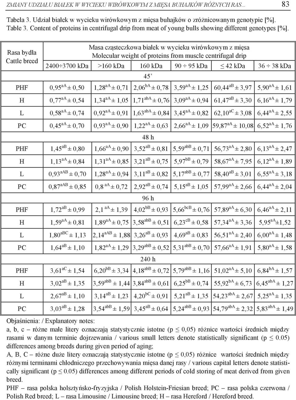 Rasa bydła Cattle breed Masa cząsteczkowa białek w wycieku wirówkowym z mięsa Molecular weight of proteins from muscle centrifugal drip 2400 3700 kda >160 kda 160 kda 90 95 kda 42 kda 36 38 kda 45