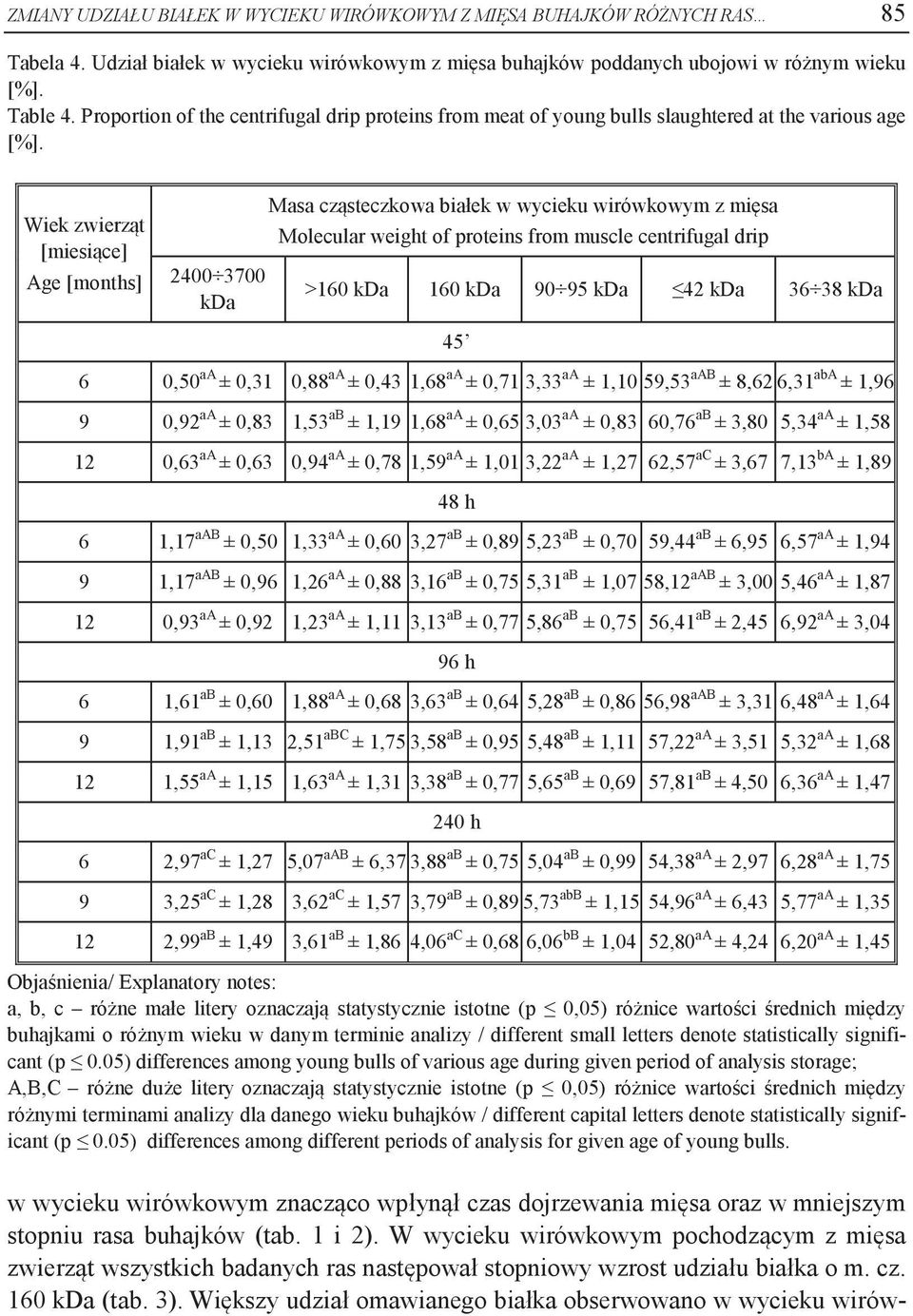 Wiek zwierząt [miesiące] Age [months] 2400 3700 kda Masa cząsteczkowa białek w wycieku wirówkowym z mięsa Molecular weight of proteins from muscle centrifugal drip >160 kda 160 kda 90 95 kda 42 kda