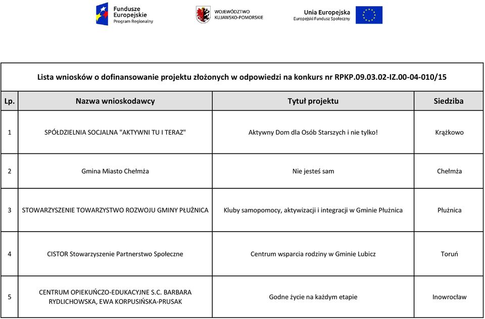 Krążkowo 2 Gmina Miasto Chełmża Nie jesteś sam Chełmża 3 STOWARZYSZENIE TOWARZYSTWO ROZWOJU GMINY PŁUŻNICA Kluby samopomocy, aktywizacji i integracji w Gminie